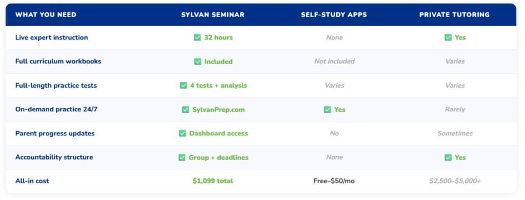 Sylvan vs. Other SAT Prep Options There are a lot of ways to prep for the SAT. Here's why in-person, expert-led instruction with complete curriculum consistently produces better results.