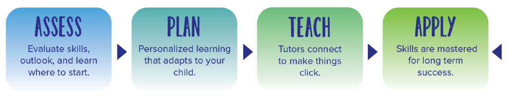 The Sylvan method of teaching